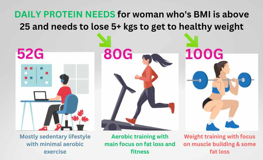 How Much Protein To Build Muscle And Lose Fat