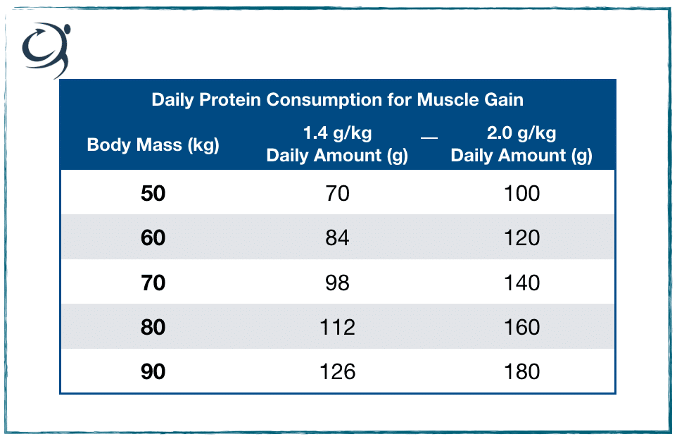 how much protein to build muscle calculator 1