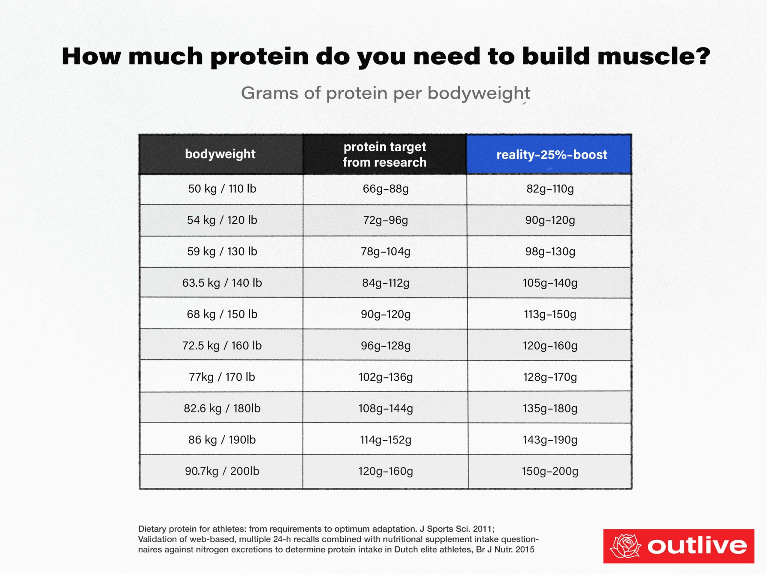 how much protein to build muscle calculator 5 scaled