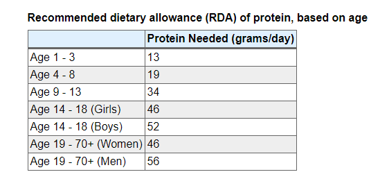 How Much Protein To Build Muscle Calculator